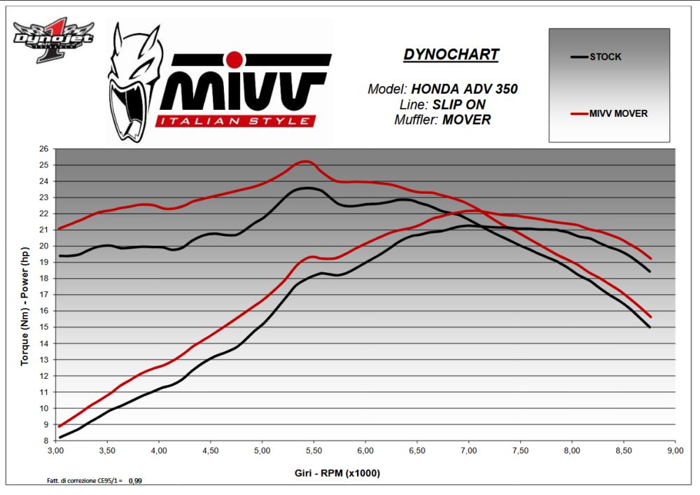 Mivv Εξάτμιση Τελικό Mover Black Honda ADV 350 2022 – 2024