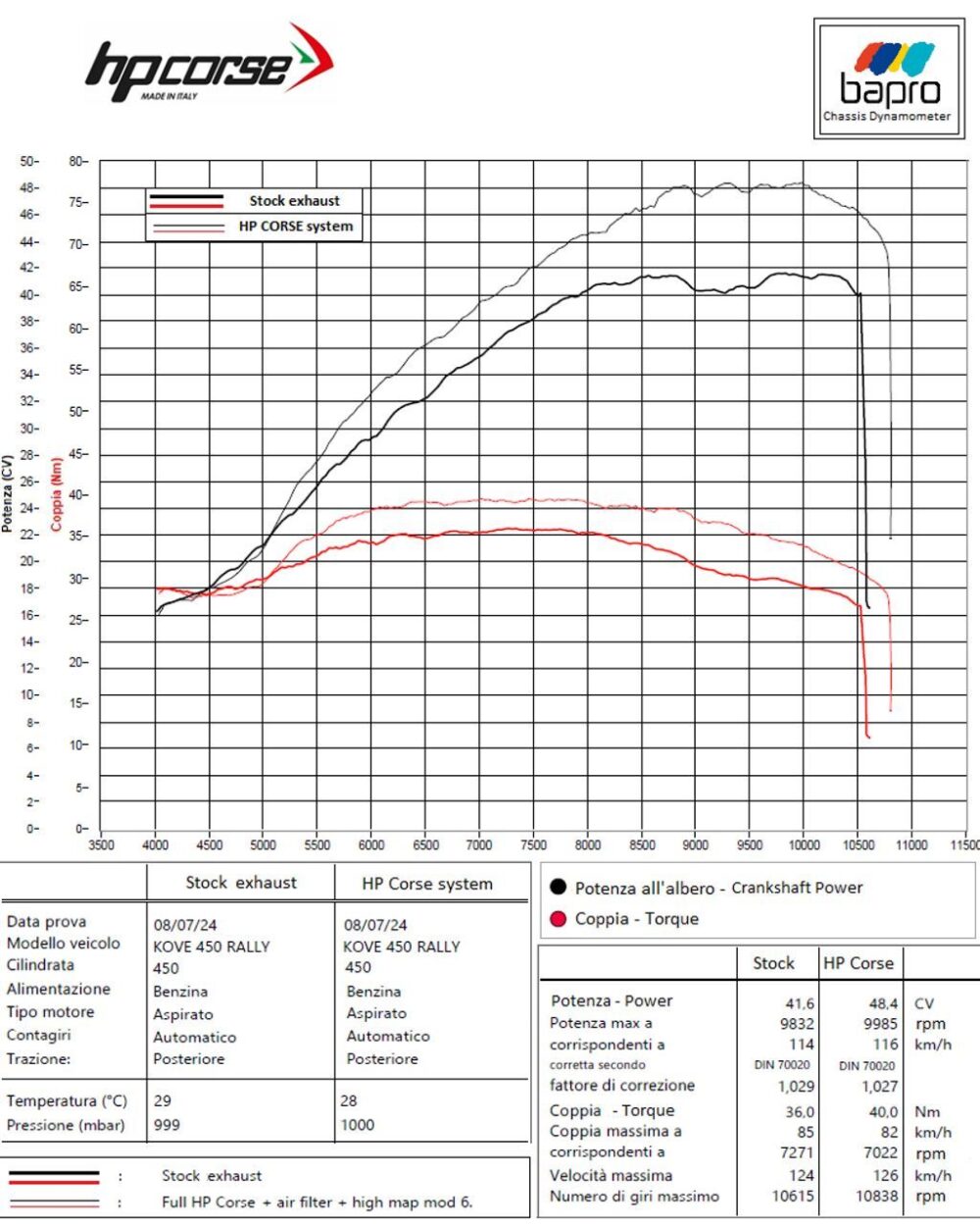 Επαναπρογραμματισμένη ECU Kove 450 Rally (2025-2026)