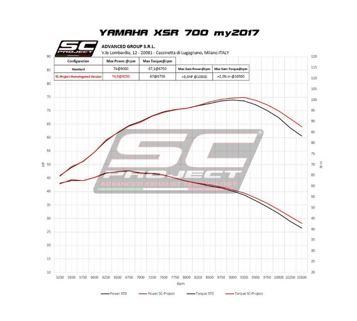 SC-Project Ολόσωμη Εξάτμιση (Full System) Yamaha XSR 700 2016-2020 S1 Titanium Μαύρη Euro 4