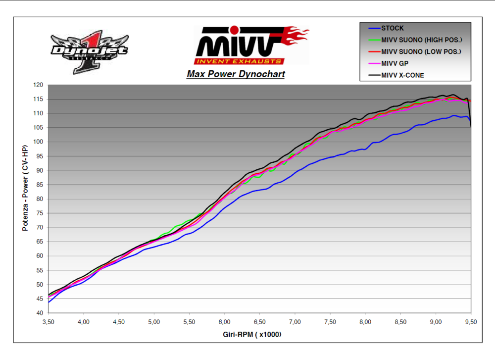 MIVV Εξάτμιση Suono Inox Μαύρη Χαμηλής Τοποθέτησης (Slip-On) TRIUMPH TIGER 1050 2007-2012
