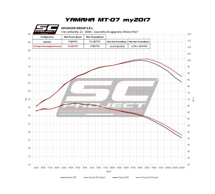 SC-Project Ολόσωμη Εξάτμιση (Full System) S1 Titanium Black Yamaha MT-07 2017-2020 Euro 4