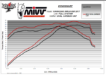 MIVV Ολόσωμη εξάτμιση (Full System) OVAL Carbon Kawasaki Ninja 650 / Z650 2017-2023 (K.044.L3C)
