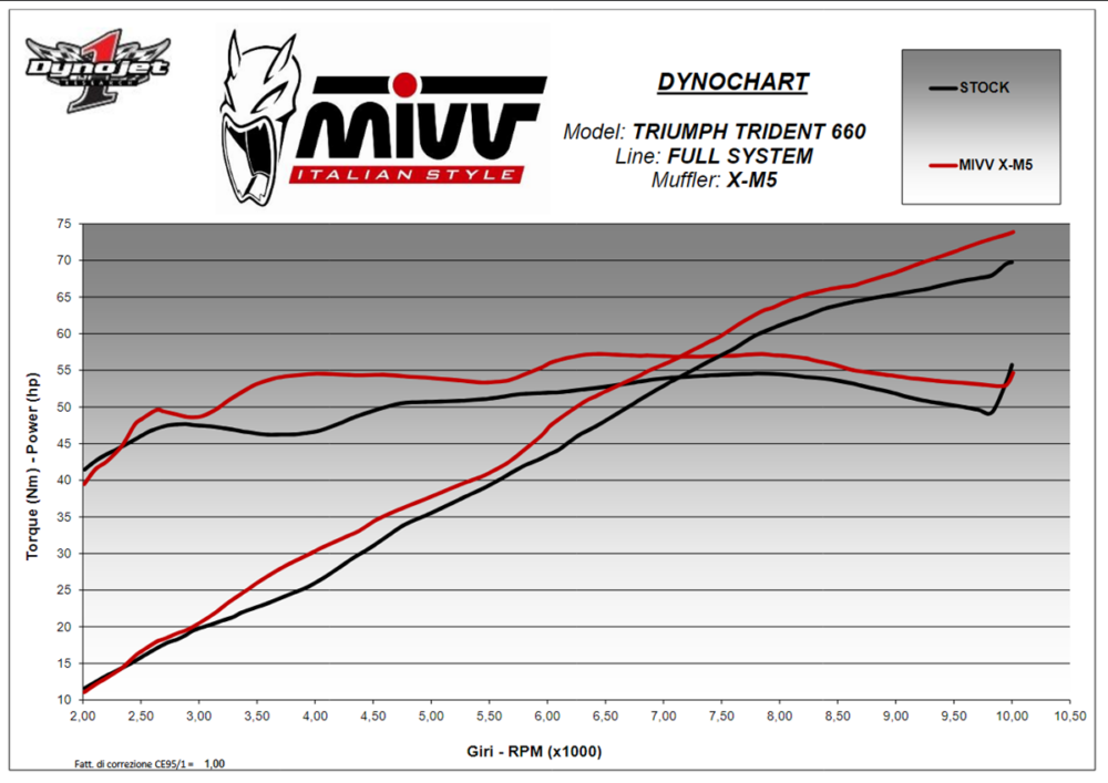 MIVV Εξάτμιση Ολόσωμη (Full System) Delta Race Black Triumph Trident 660 / Tiger Sport 660 2021-2024