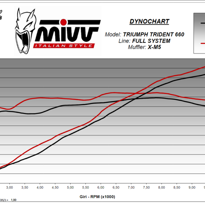 MIVV Εξάτμιση Ολόσωμη (Full System) Delta Race Black Triumph Trident 660 / Tiger Sport 660 2021-2024