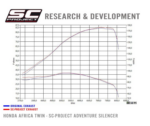 SC-Project Εξάτμιση Honda Africa Twin CRF1000L 2016-2019 Adventure Titanium Matt Black Slip-On