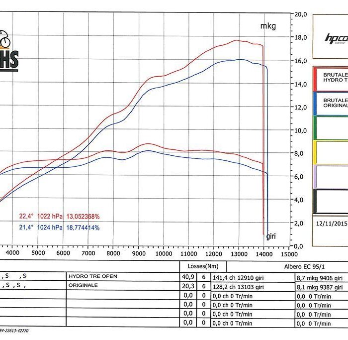 HP Corse Hydrotre Black Carbon για MV Agusta Brutale 2012-2024 (MV3HY1004BCG-A)
