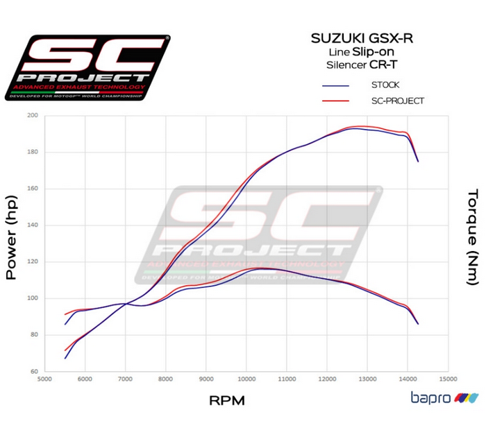 SC-Project Εξάτμιση CR-T Titanium Slip-On με Stoneguard για Suzuki GSX-R1000 2017-2020 [S16A-T36TR]