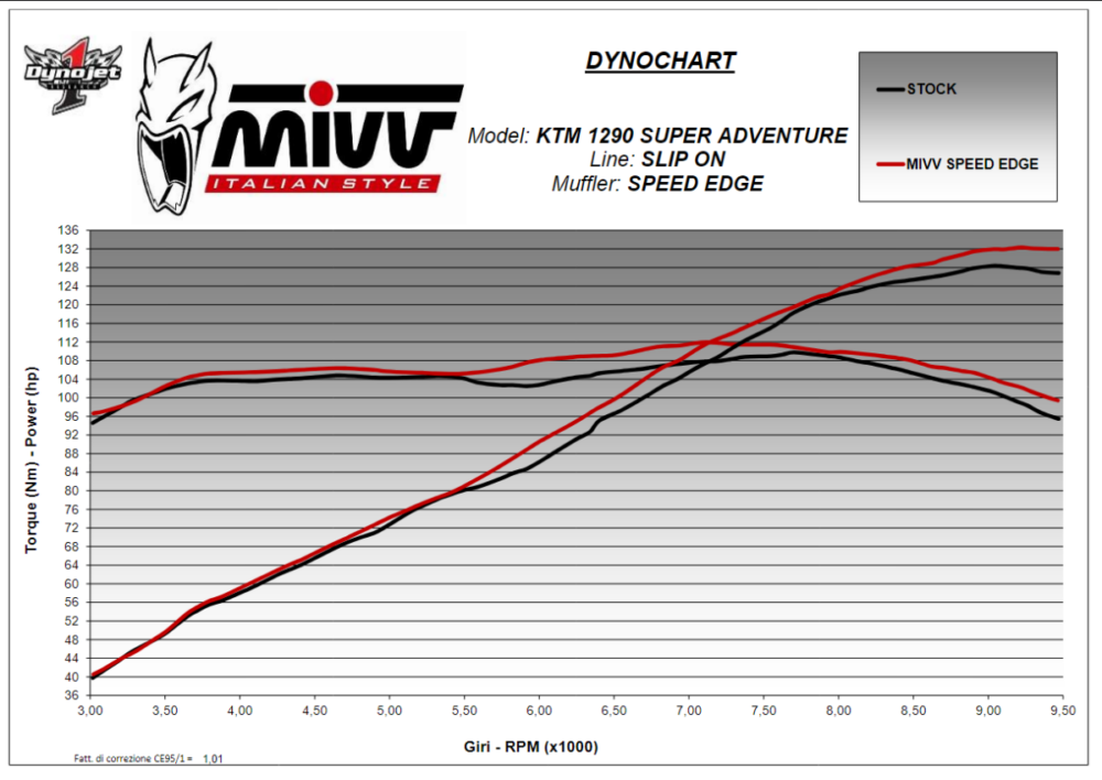 MIVV Εξάτμιση Speed Edge Titanium KT.027.LRT για KTM 1290 Super Adventure R / S / T 2021-2024