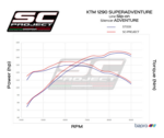 SC-Project Adventure Titanium Εξάτμιση KTM 1290 Super Adventure 2017–2020 Euro 4 – KTM08B-86T (Αντιγραφή)