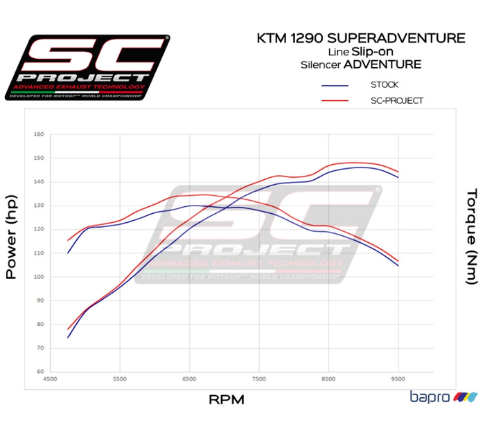 SC-Project Adventure Titanium Εξάτμιση KTM 1290 Super Adventure 2017–2020 Euro 4 – KTM08B-86T (Αντιγραφή)