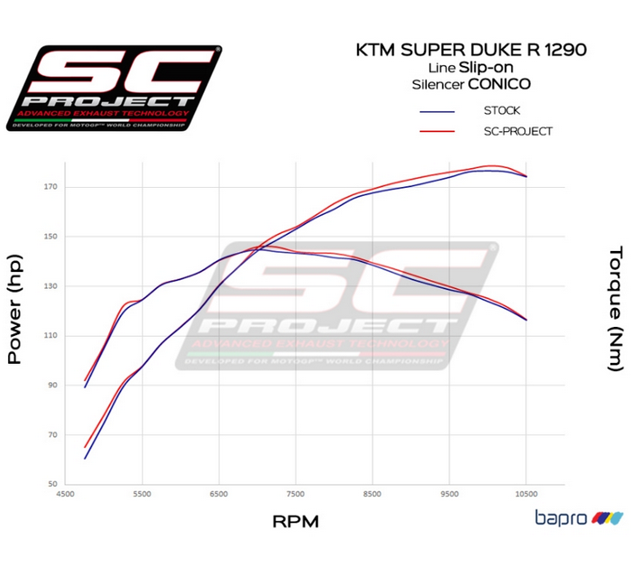 SC-Project Conic Titanium Εξάτμιση KTM 1290 Super Duke R 2014–2016 – KTM07A-K34T