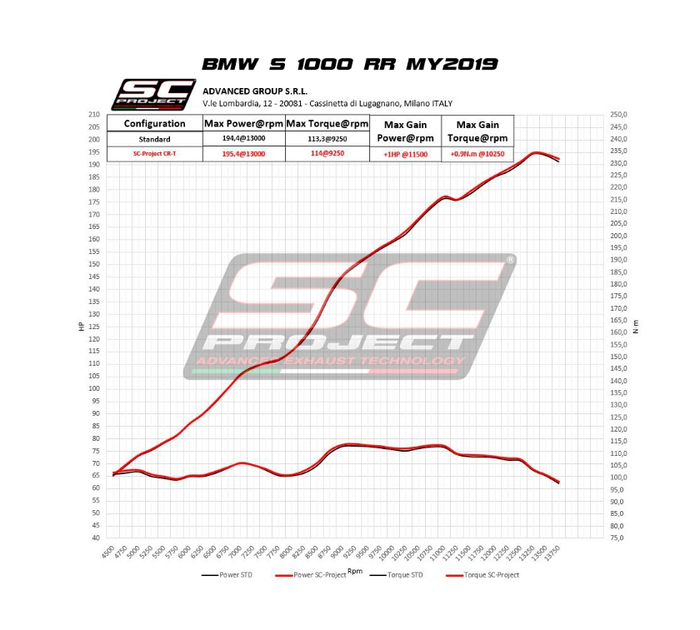 SC-Project CR-T Titanium με Stoneguard Grid Εξάτμιση BMW S 1000 RR 2019-2020 Euro 4 – B33A-38TR