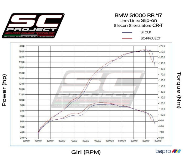SC-Project CR-T Titanium με Stoneguard Grid Εξάτμιση BMW S 1000 RR 2017-2018 – B25A-T36TR