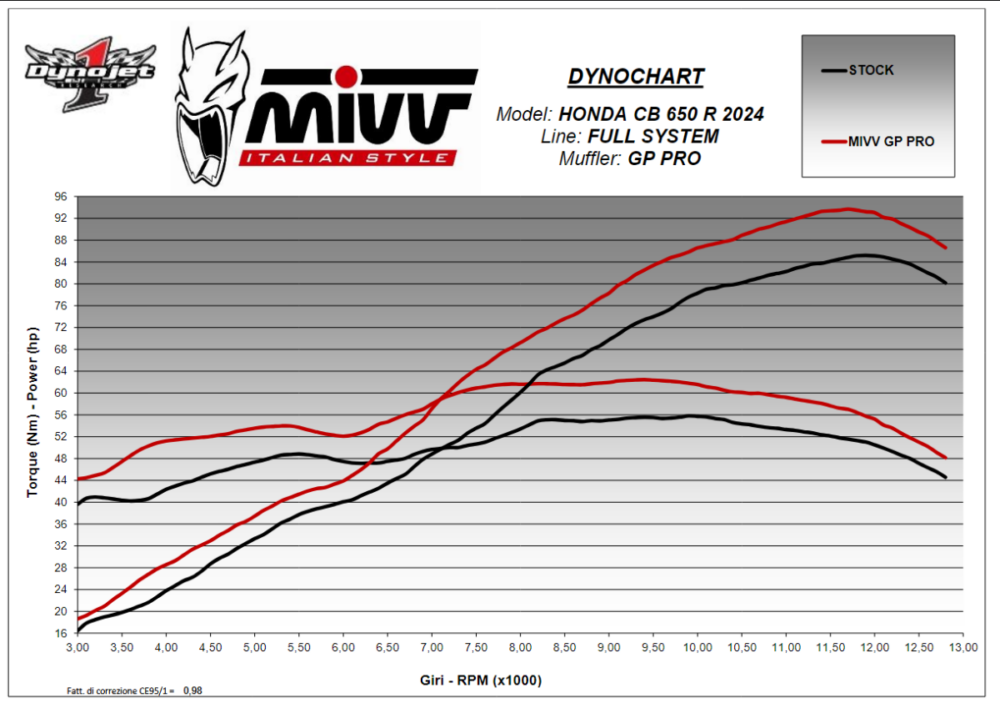 MIVV Εξάτμιση GP PRO Black Ομολογκαρισμένη για Honda CB650R / CBR650R 2024–2026 – H.096.LXBP