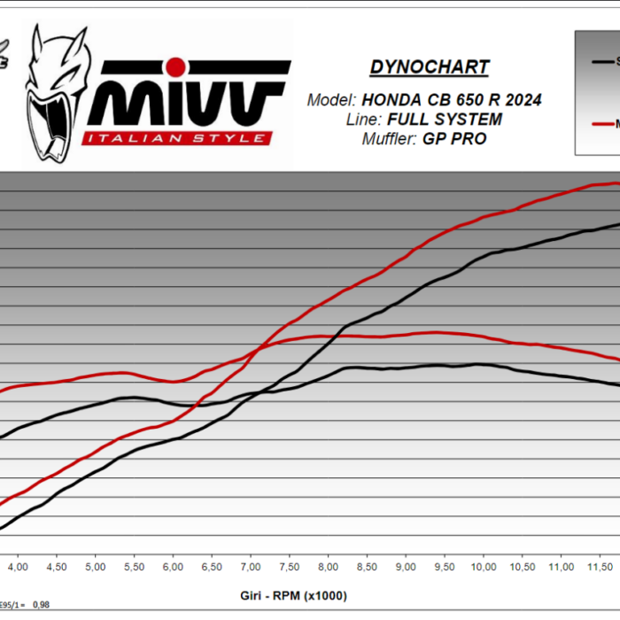 MIVV Εξάτμιση GP PRO Black Ομολογκαρισμένη για Honda CB650R / CBR650R 2024–2026 – H.096.LXBP